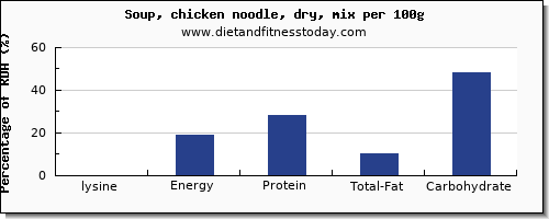 lysine and nutrition facts in chicken soup per 100g